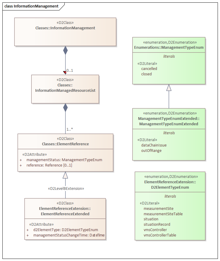 Informatie Management